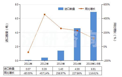 2011-2015年9月中國遺傳物質(zhì)和基因修飾生物體(HS30029040)進(jìn)口量及增速統(tǒng)計(jì)